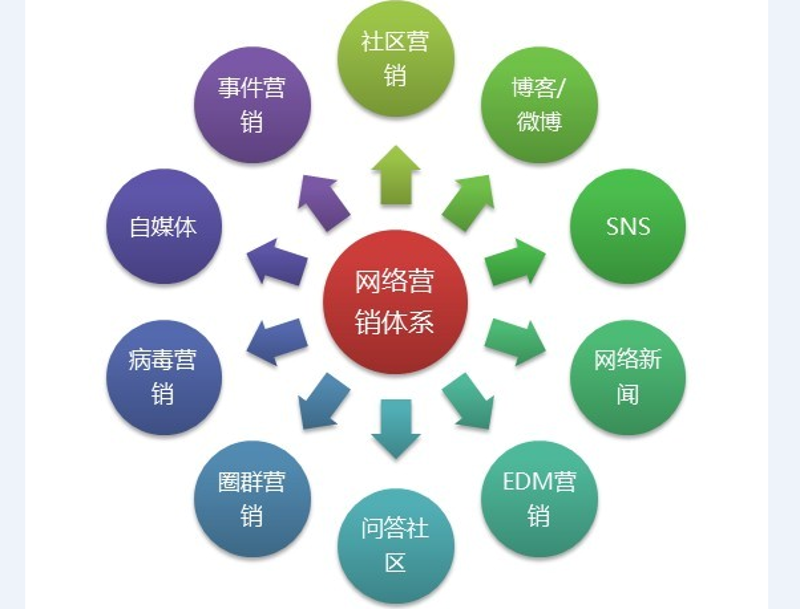 网络销售服务
